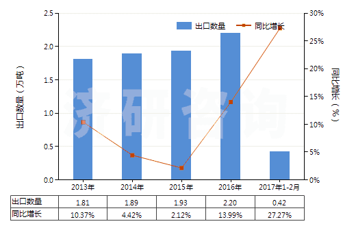 2013-2017年2月中國(guó)碳酸鋯(HS28369950)出口量及增速統(tǒng)計(jì)